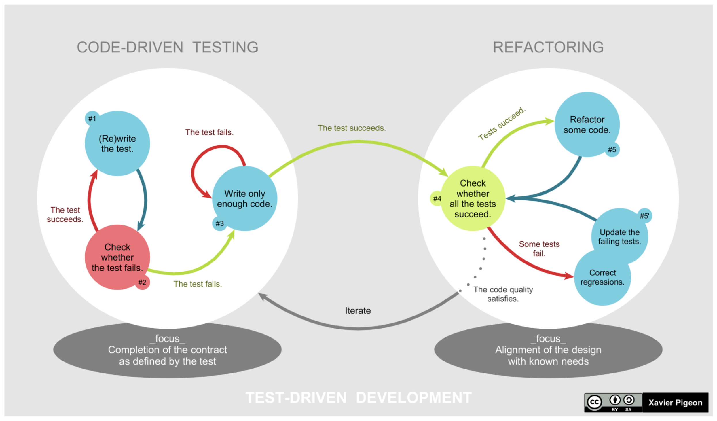 TDD and Refactoring complement each other.