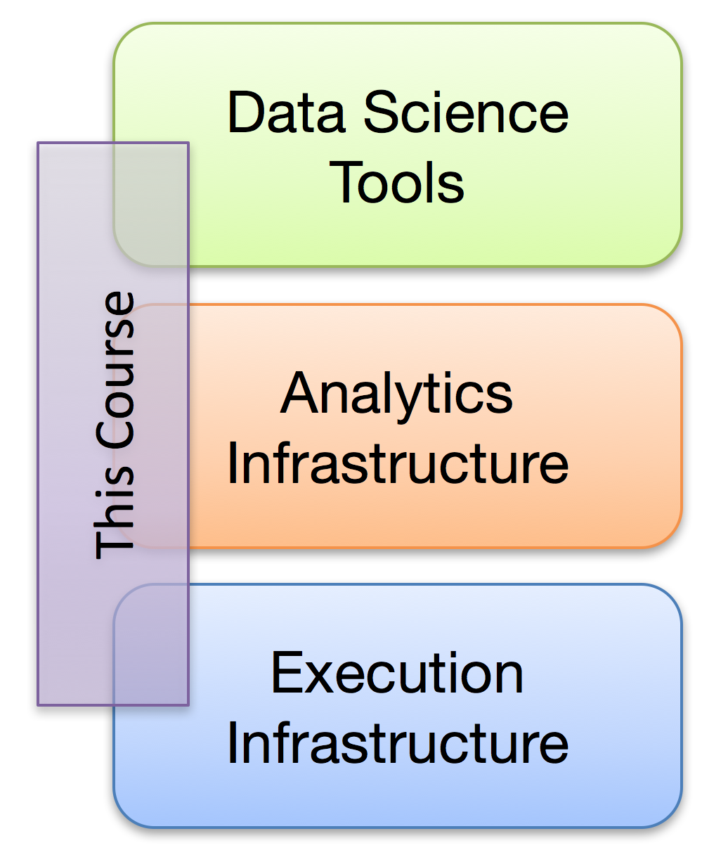 The big data stack